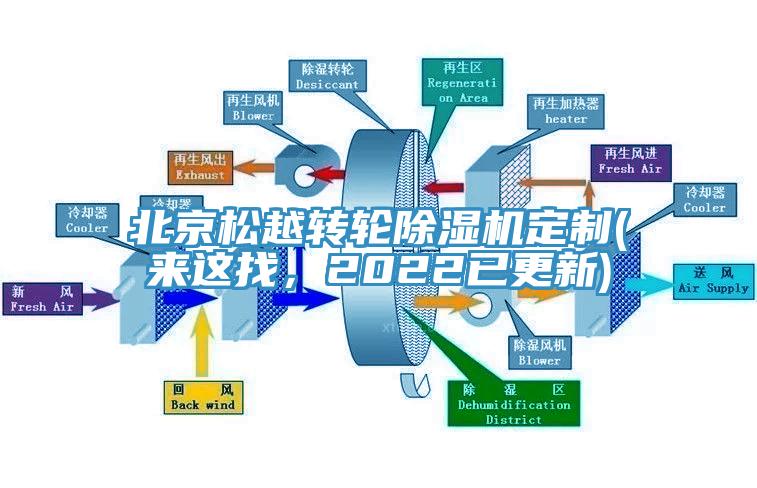 北京松越轉輪除濕機定制(來這找,2022已更新)